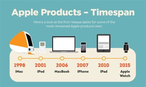 The Evolution of the Apple Store